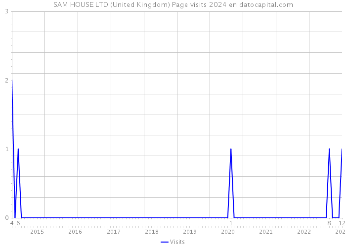 SAM HOUSE LTD (United Kingdom) Page visits 2024 