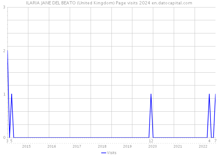 ILARIA JANE DEL BEATO (United Kingdom) Page visits 2024 