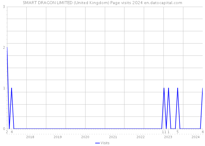 SMART DRAGON LIMITED (United Kingdom) Page visits 2024 