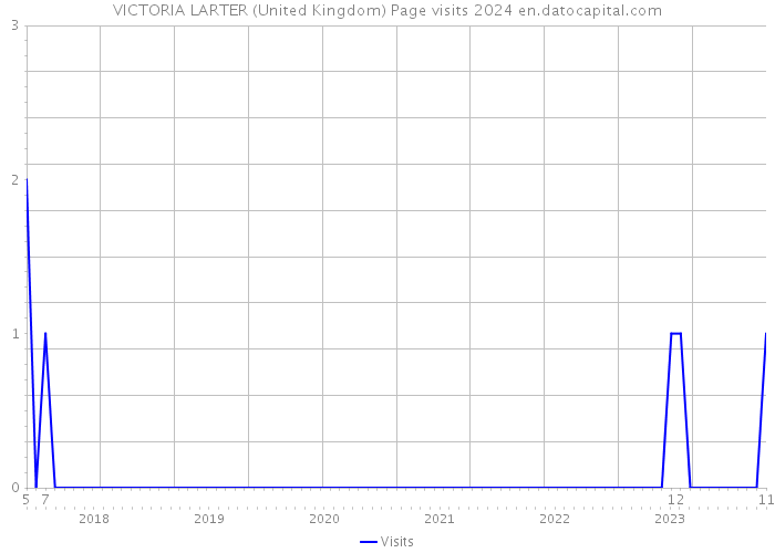 VICTORIA LARTER (United Kingdom) Page visits 2024 