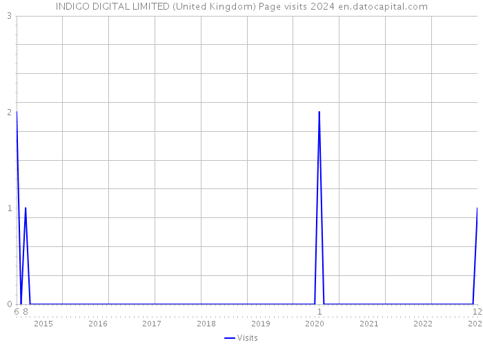 INDIGO DIGITAL LIMITED (United Kingdom) Page visits 2024 