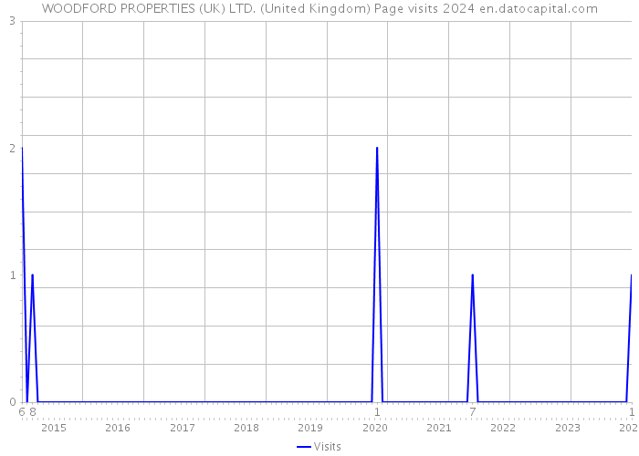 WOODFORD PROPERTIES (UK) LTD. (United Kingdom) Page visits 2024 