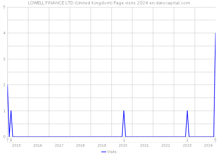 LOWELL FINANCE LTD (United Kingdom) Page visits 2024 