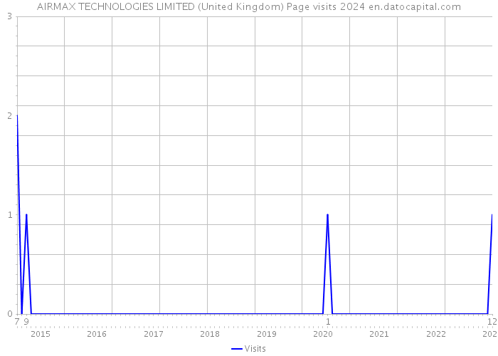 AIRMAX TECHNOLOGIES LIMITED (United Kingdom) Page visits 2024 