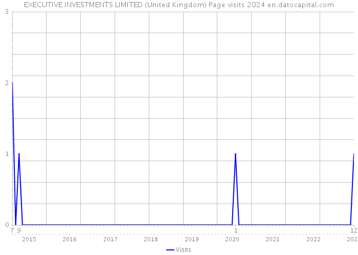 EXECUTIVE INVESTMENTS LIMITED (United Kingdom) Page visits 2024 