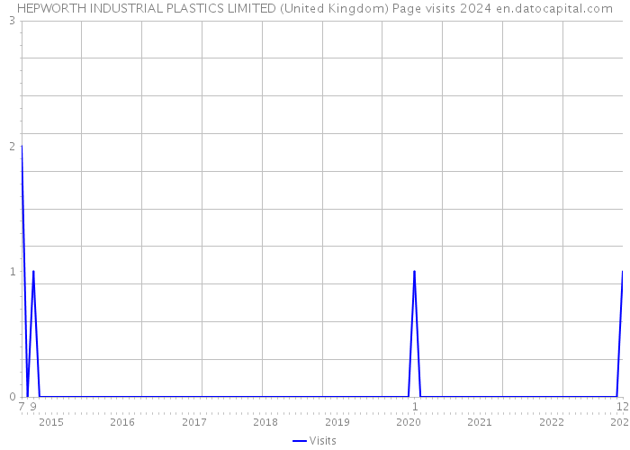 HEPWORTH INDUSTRIAL PLASTICS LIMITED (United Kingdom) Page visits 2024 