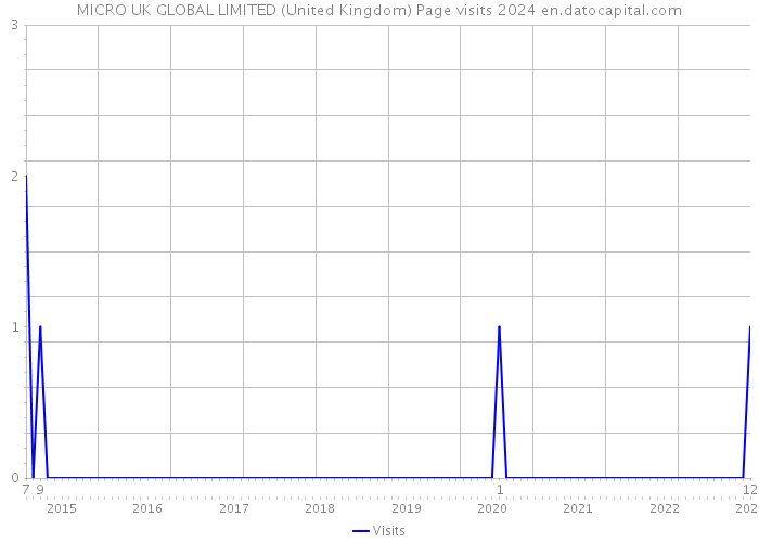 MICRO UK GLOBAL LIMITED (United Kingdom) Page visits 2024 