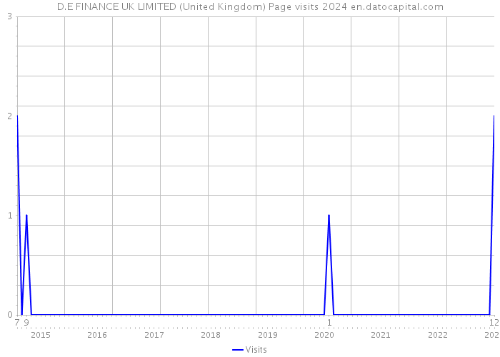 D.E FINANCE UK LIMITED (United Kingdom) Page visits 2024 