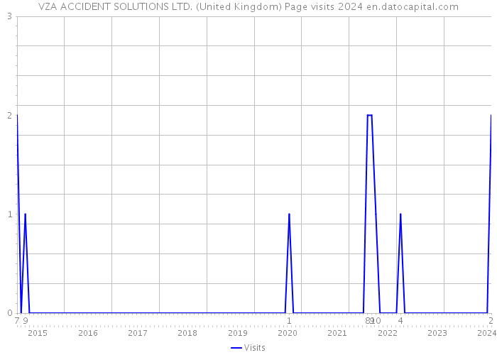 VZA ACCIDENT SOLUTIONS LTD. (United Kingdom) Page visits 2024 