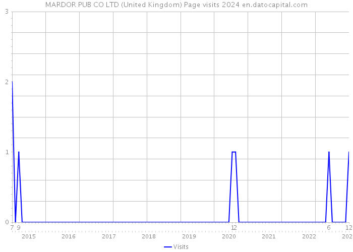 MARDOR PUB CO LTD (United Kingdom) Page visits 2024 