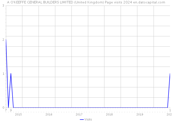 A O'KEEFFE GENERAL BUILDERS LIMITED (United Kingdom) Page visits 2024 