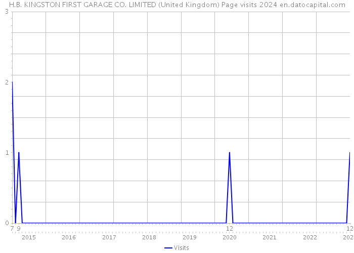 H.B. KINGSTON FIRST GARAGE CO. LIMITED (United Kingdom) Page visits 2024 
