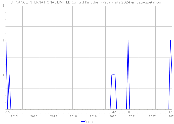 BFINANCE INTERNATIONAL LIMITED (United Kingdom) Page visits 2024 