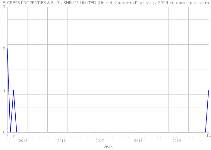 ELCRESS PROPERTIES & FURNISHINGS LIMITED (United Kingdom) Page visits 2024 