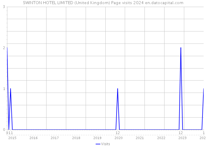 SWINTON HOTEL LIMITED (United Kingdom) Page visits 2024 