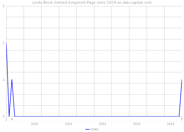 Linda Elrick (United Kingdom) Page visits 2024 