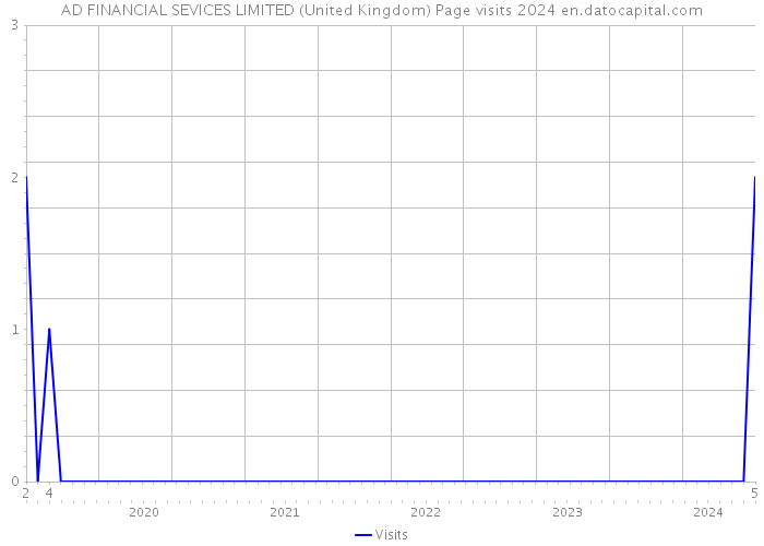 AD FINANCIAL SEVICES LIMITED (United Kingdom) Page visits 2024 