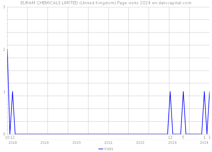 EURAM CHEMICALS LIMITED (United Kingdom) Page visits 2024 