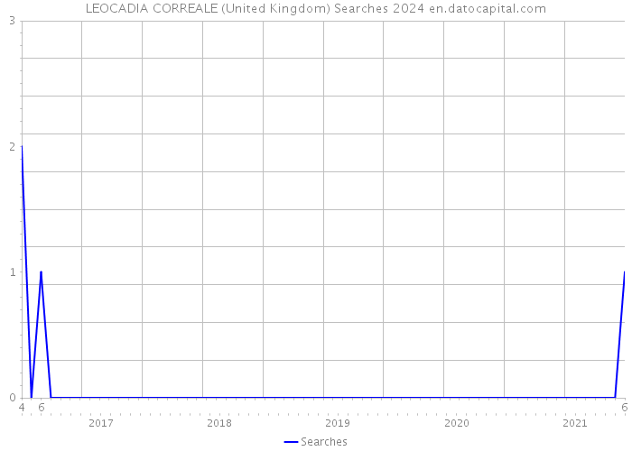 LEOCADIA CORREALE (United Kingdom) Searches 2024 