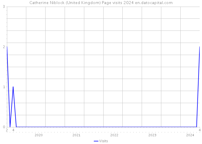 Catherine Niblock (United Kingdom) Page visits 2024 