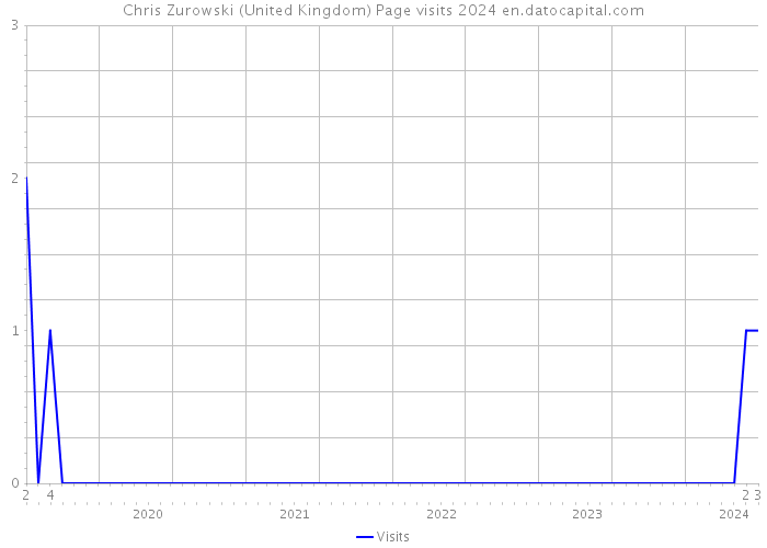 Chris Zurowski (United Kingdom) Page visits 2024 