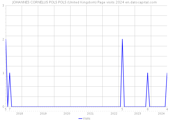 JOHANNES CORNELUS POLS POLS (United Kingdom) Page visits 2024 