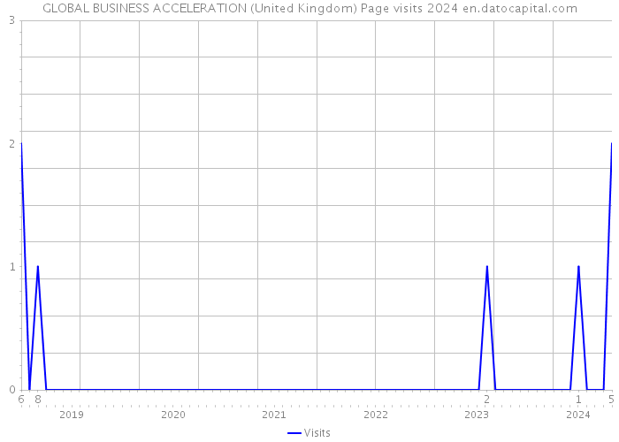 GLOBAL BUSINESS ACCELERATION (United Kingdom) Page visits 2024 