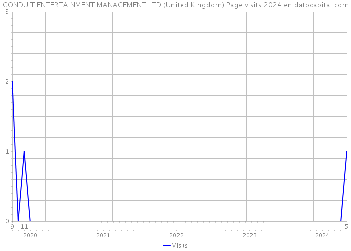 CONDUIT ENTERTAINMENT MANAGEMENT LTD (United Kingdom) Page visits 2024 