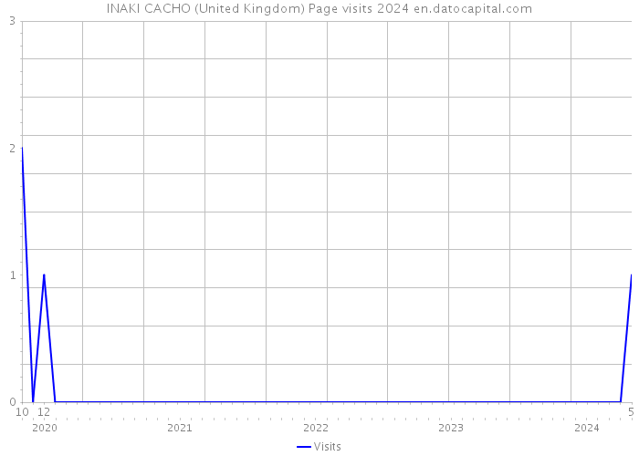 INAKI CACHO (United Kingdom) Page visits 2024 
