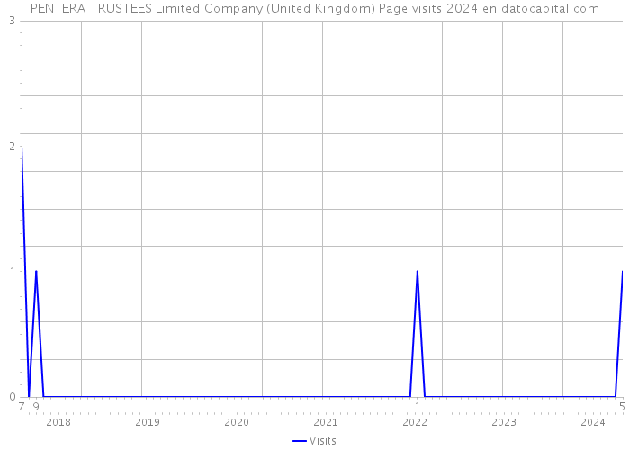 PENTERA TRUSTEES Limited Company (United Kingdom) Page visits 2024 