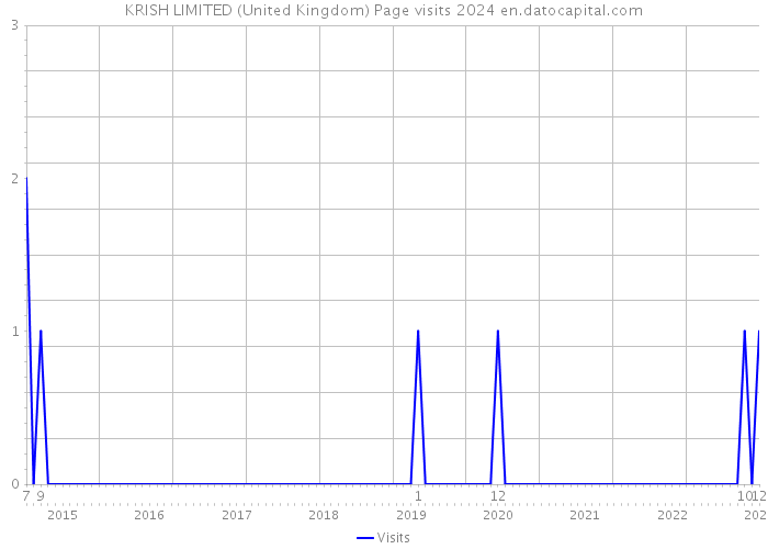 KRISH LIMITED (United Kingdom) Page visits 2024 