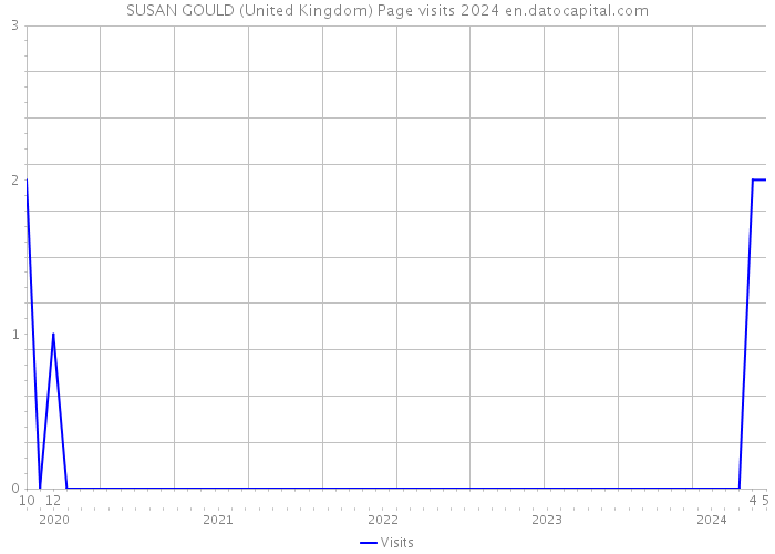 SUSAN GOULD (United Kingdom) Page visits 2024 