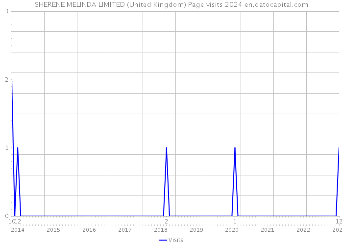 SHERENE MELINDA LIMITED (United Kingdom) Page visits 2024 