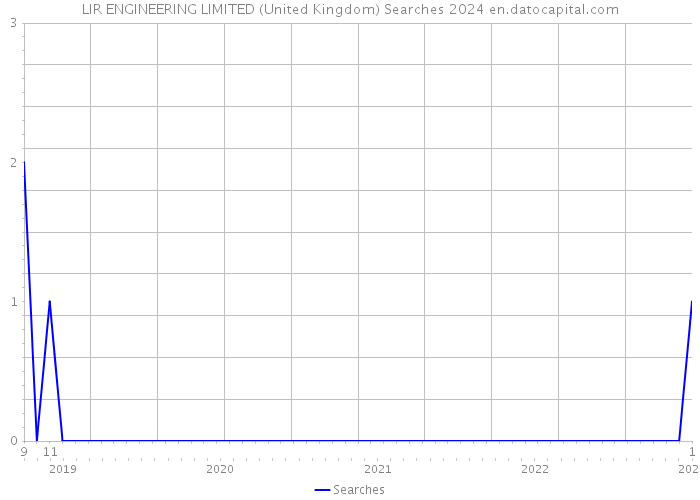 LIR ENGINEERING LIMITED (United Kingdom) Searches 2024 
