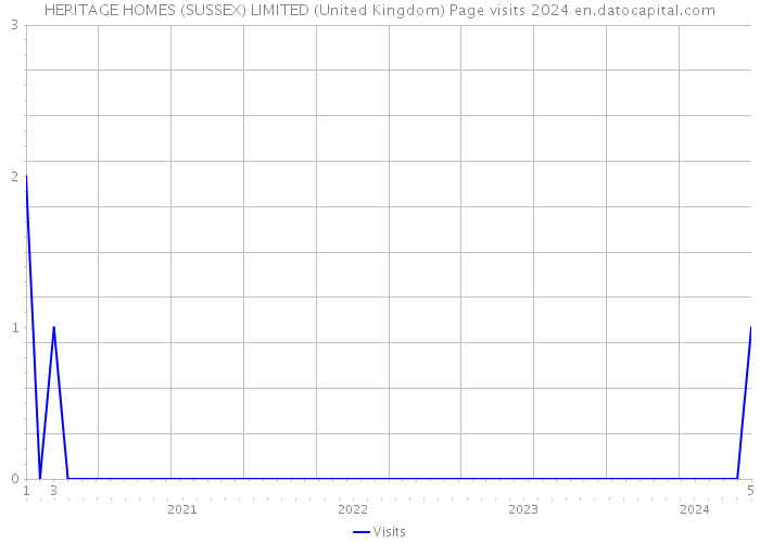 HERITAGE HOMES (SUSSEX) LIMITED (United Kingdom) Page visits 2024 
