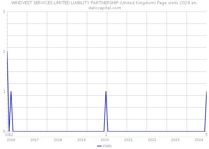WINDVEST SERVICES LIMITED LIABILITY PARTNERSHIP (United Kingdom) Page visits 2024 