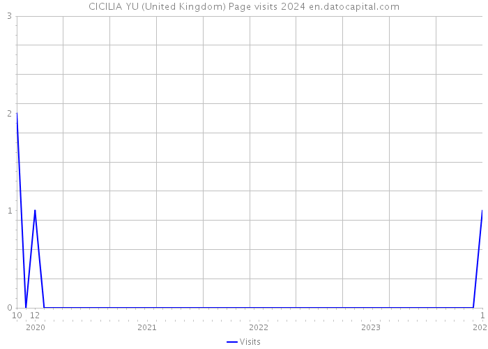 CICILIA YU (United Kingdom) Page visits 2024 