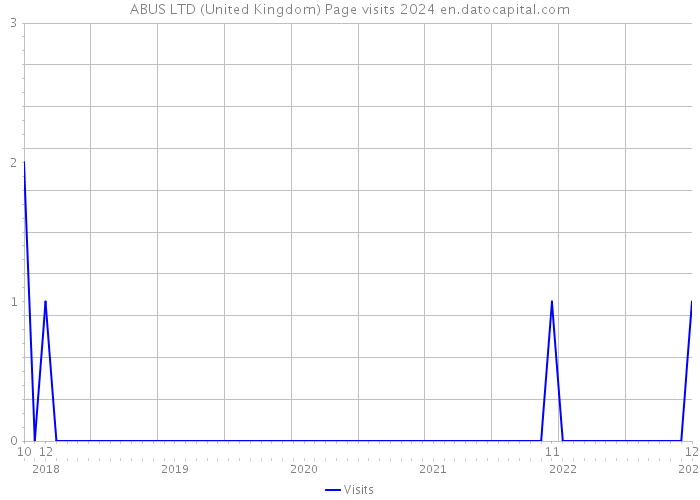 ABUS LTD (United Kingdom) Page visits 2024 