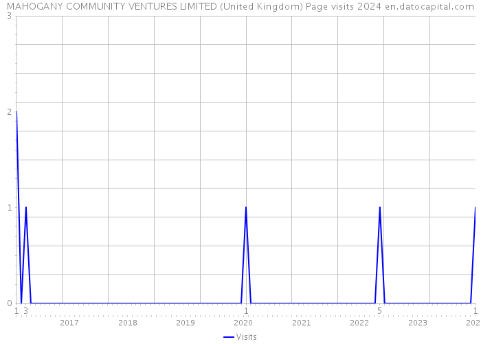MAHOGANY COMMUNITY VENTURES LIMITED (United Kingdom) Page visits 2024 