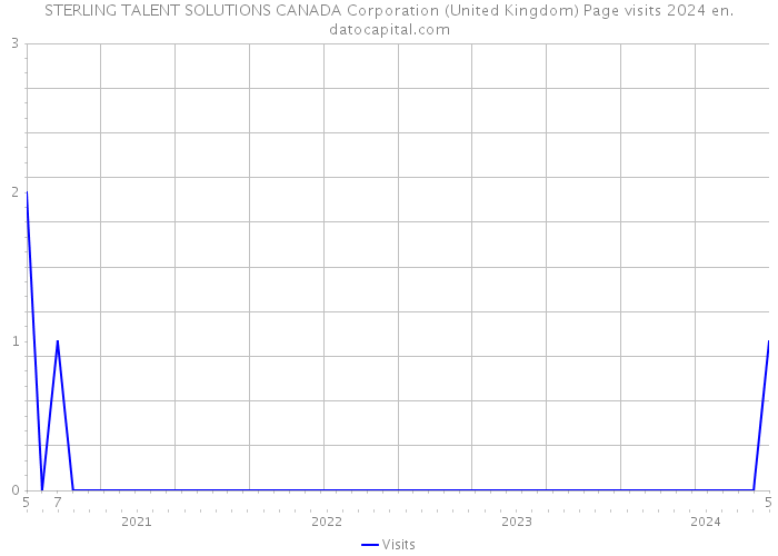 STERLING TALENT SOLUTIONS CANADA Corporation (United Kingdom) Page visits 2024 