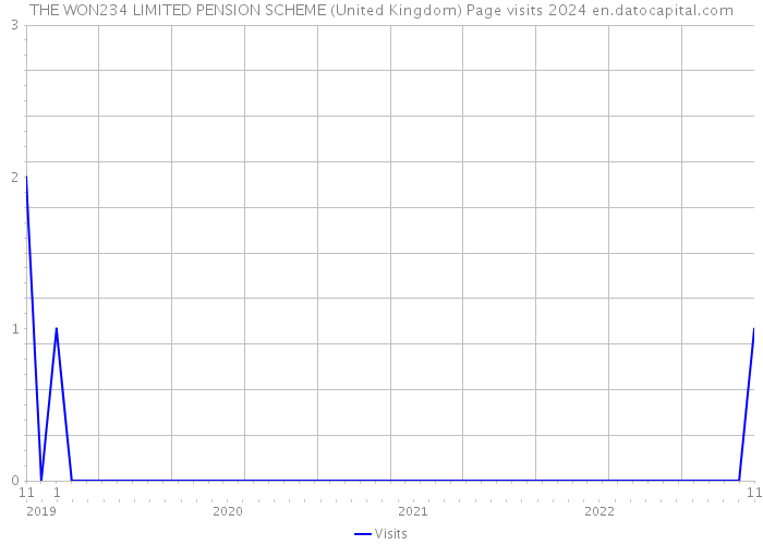 THE WON234 LIMITED PENSION SCHEME (United Kingdom) Page visits 2024 