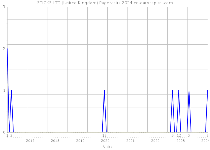 STICKS LTD (United Kingdom) Page visits 2024 