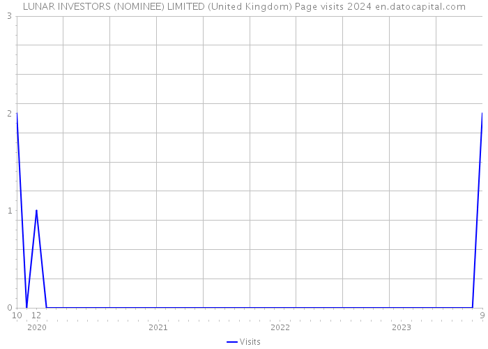 LUNAR INVESTORS (NOMINEE) LIMITED (United Kingdom) Page visits 2024 