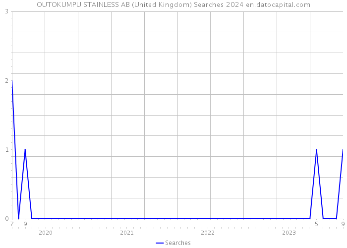 OUTOKUMPU STAINLESS AB (United Kingdom) Searches 2024 