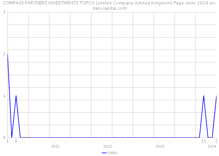 COMPASS PARTNERS INVESTMENTS TOPCO Limited Company (United Kingdom) Page visits 2024 