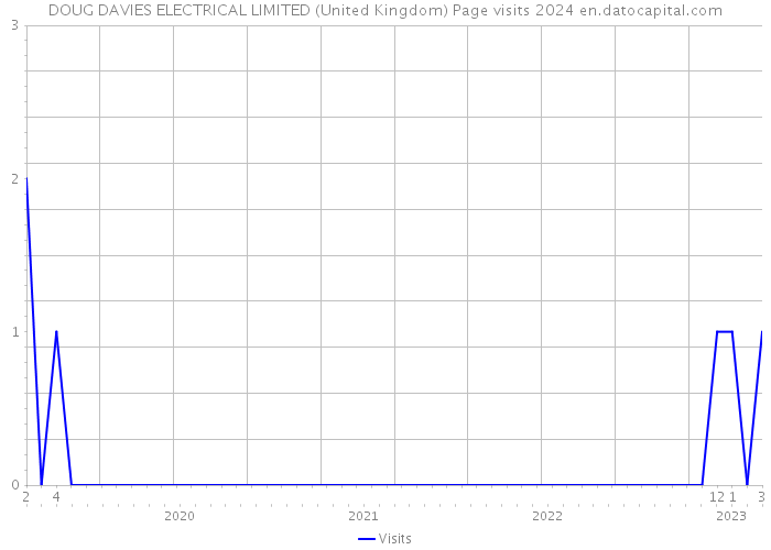 DOUG DAVIES ELECTRICAL LIMITED (United Kingdom) Page visits 2024 