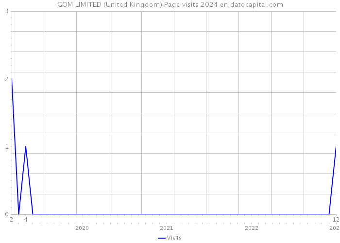 GOM LIMITED (United Kingdom) Page visits 2024 