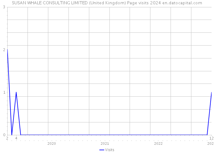 SUSAN WHALE CONSULTING LIMITED (United Kingdom) Page visits 2024 