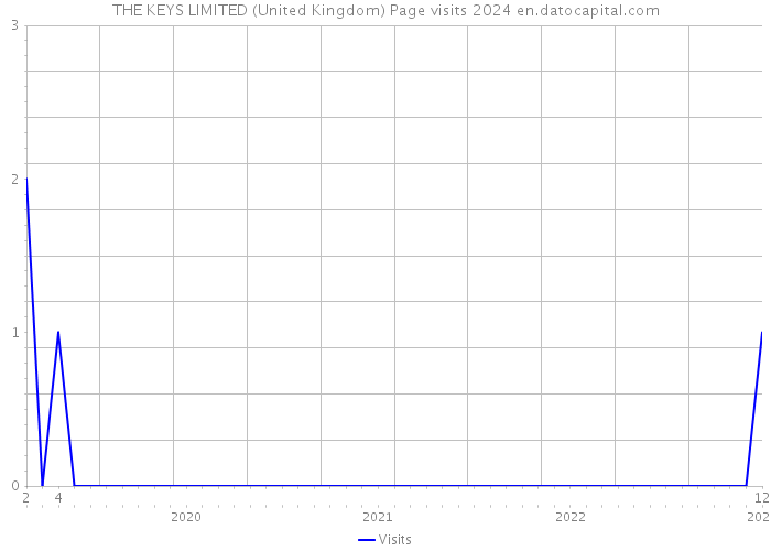 THE KEYS LIMITED (United Kingdom) Page visits 2024 