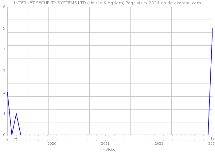 INTERNET SECURITY SYSTEMS LTD (United Kingdom) Page visits 2024 